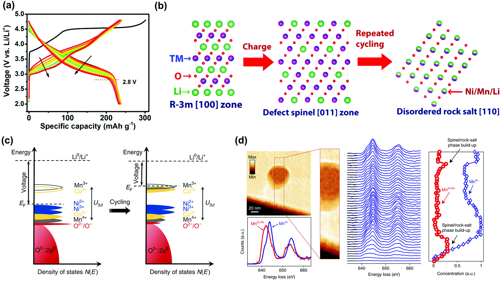 Li Rich Cathodes For Rechargeable Li Based Batteries Reaction Mechanisms And Advanced Characterization Techniques Energy Environmental Science Rsc Publishing