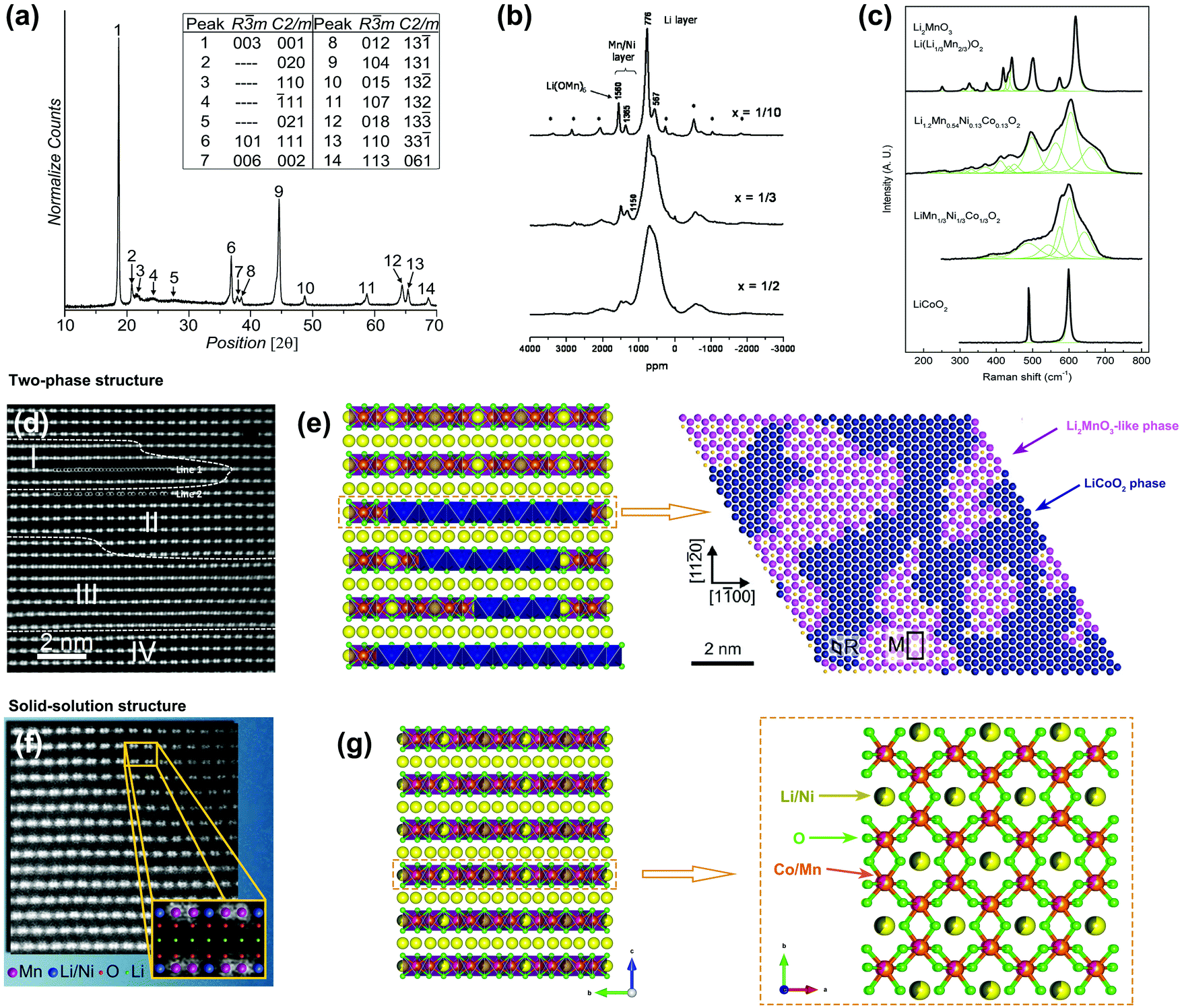 Li Rich Cathodes For Rechargeable Li Based Batteries Reaction Mechanisms And Advanced Characterization Techniques Energy Environmental Science Rsc Publishing