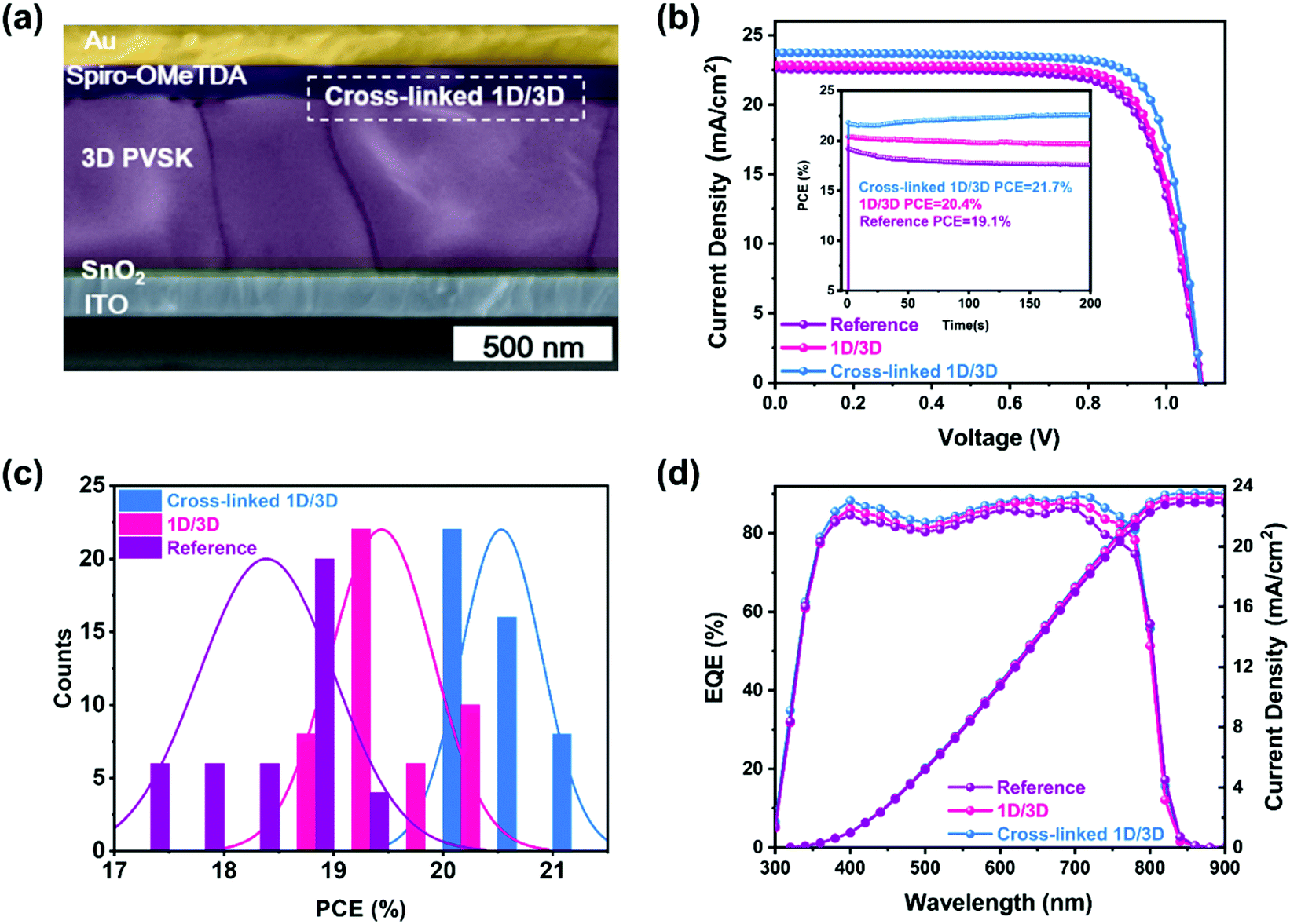 An In Situ Cross Linked 1d 3d Perovskite Heterostructure Improves The Stability Of Hybrid Perovskite Solar Cells For Over 3000 H Operation Energy Environmental Science Rsc Publishing