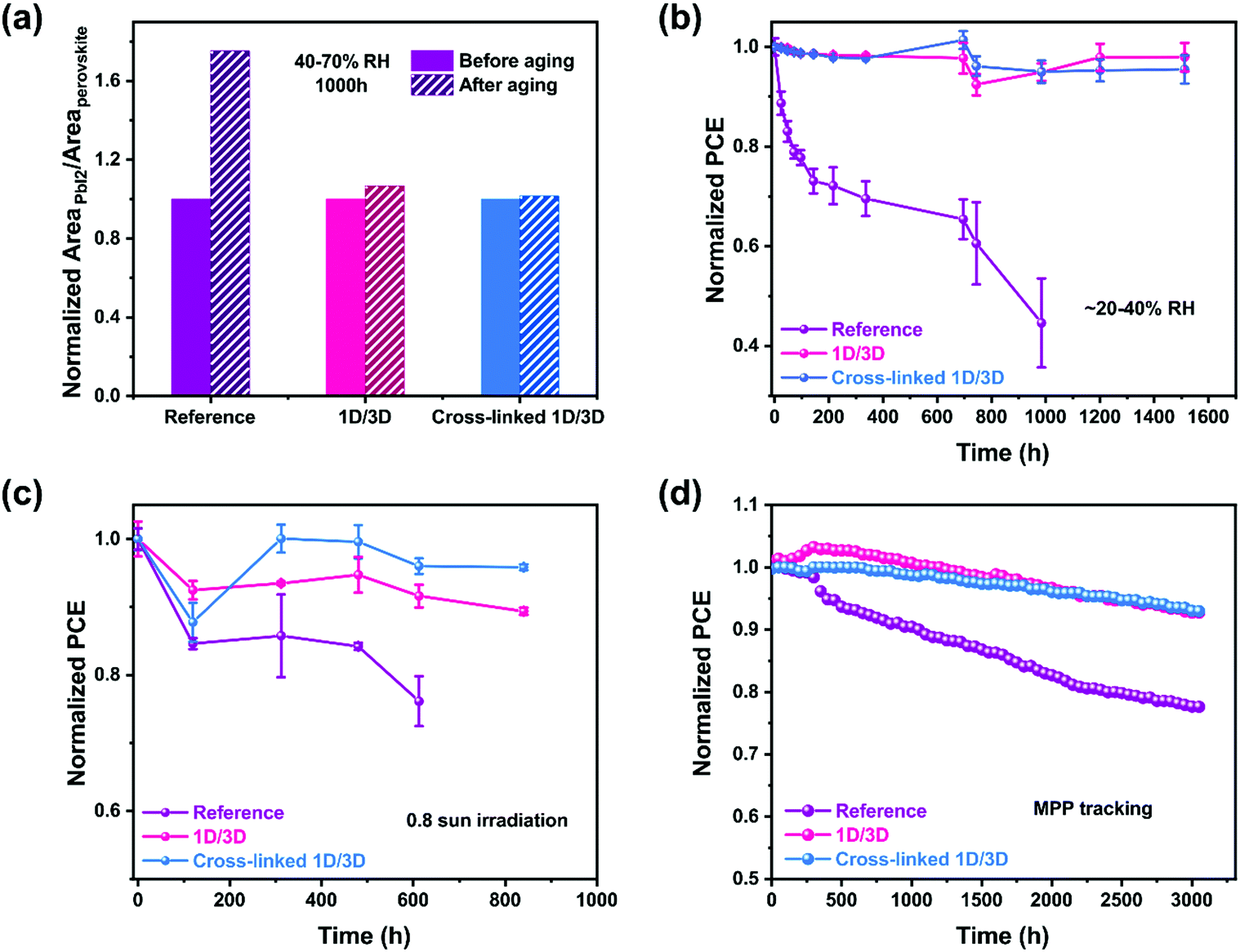 An In Situ Cross Linked 1d 3d Perovskite Heterostructure Improves The Stability Of Hybrid Perovskite Solar Cells For Over 3000 H Operation Energy Environmental Science Rsc Publishing