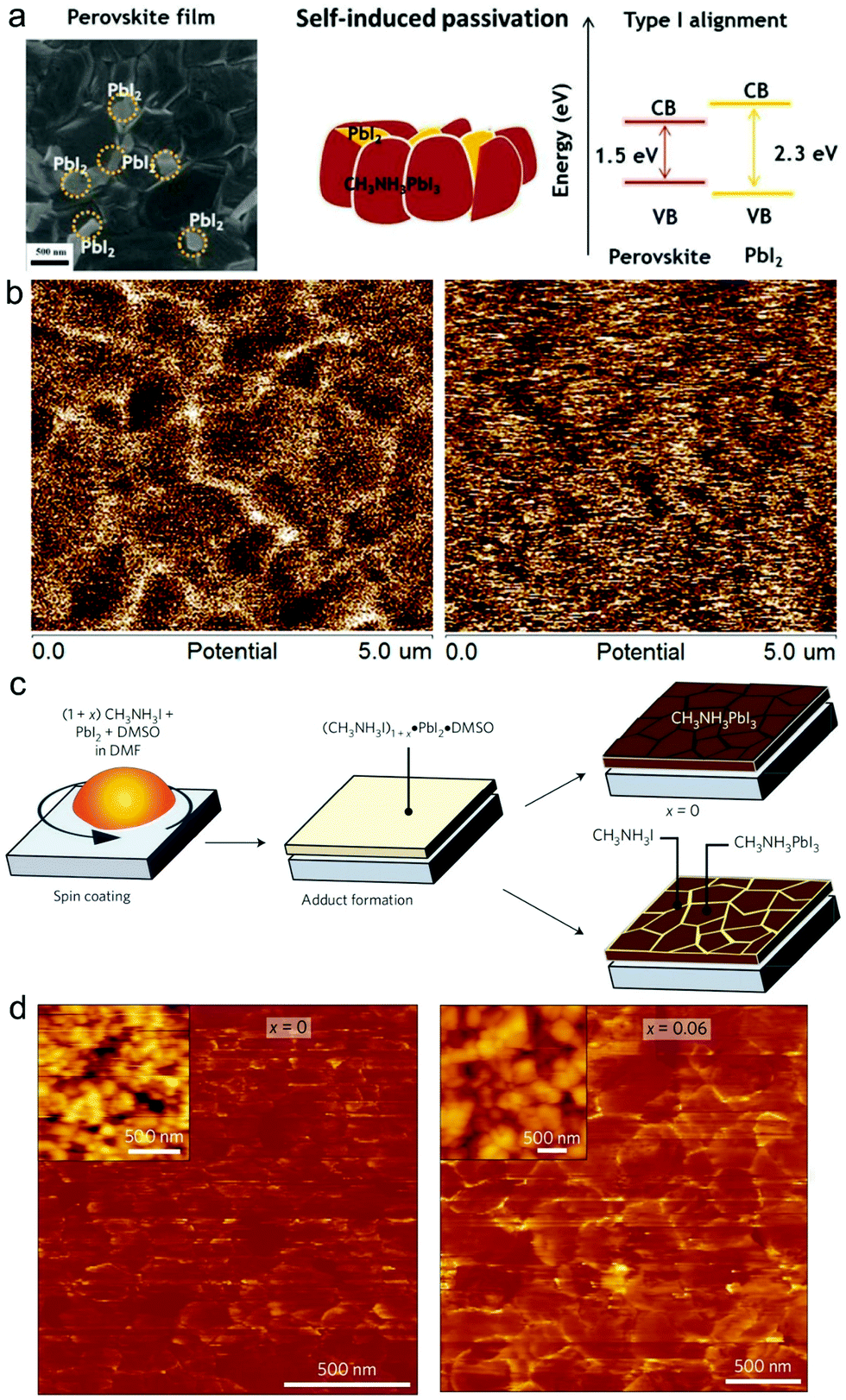 Defect Passivation Strategies In Perovskites For An Enhanced Photovoltaic Performance Energy Environmental Science Rsc Publishing