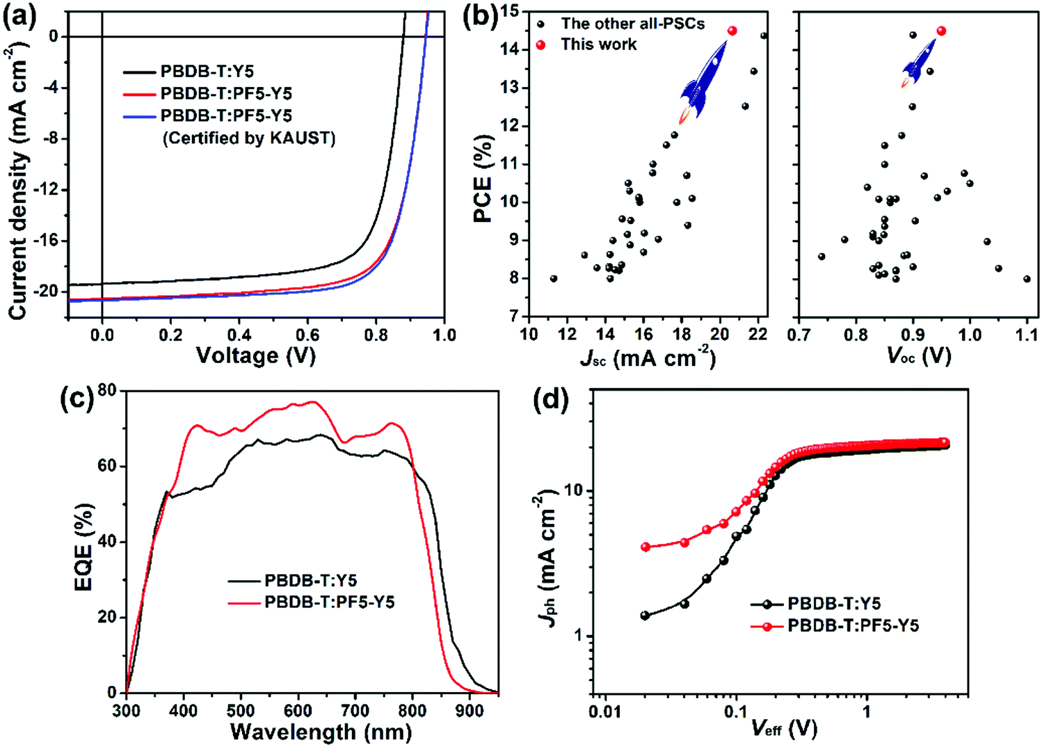 Over 14 Efficiency All Polymer Solar Cells Enabled By A Low Bandgap Polymer Acceptor With Low Energy Loss And Efficient Charge Separation Energy Environmental Science Rsc Publishing