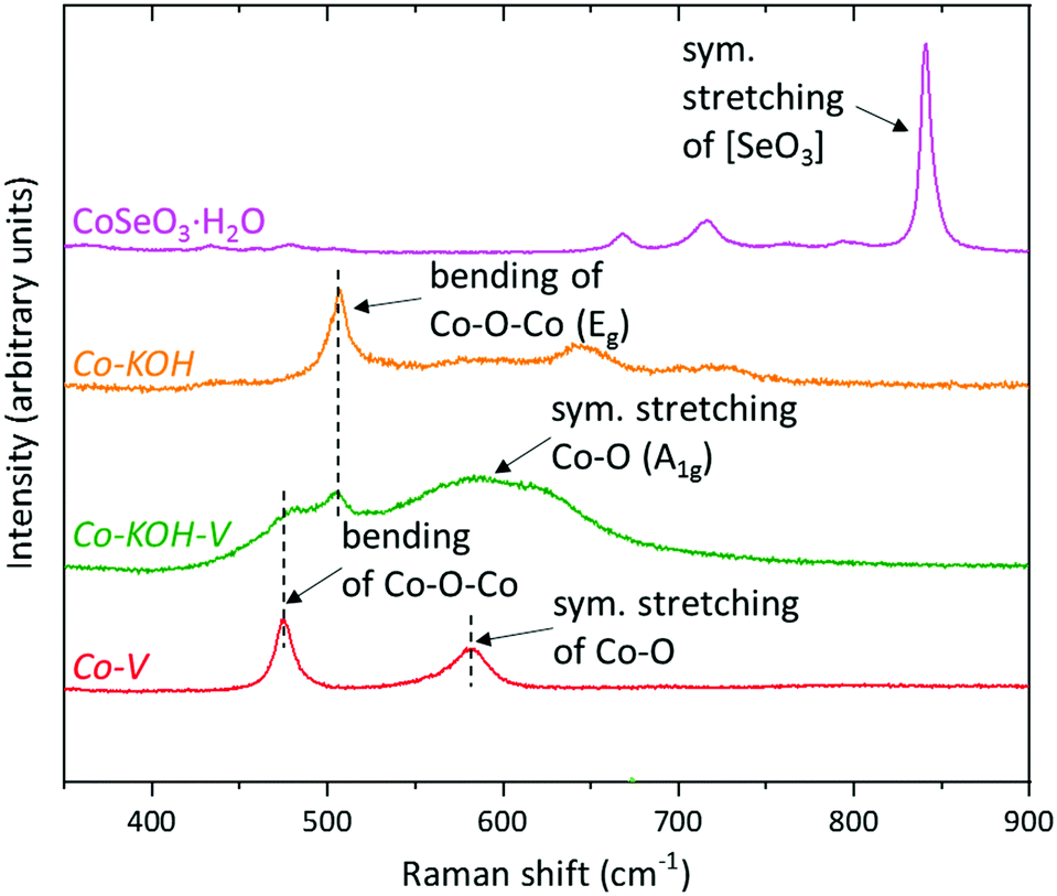 Understanding The Formation Of Bulk And Surface Active Layered Oxy Hydroxides For Water Oxidation Starting From A Cobalt Selenite Precursor Energy Environmental Science Rsc Publishing