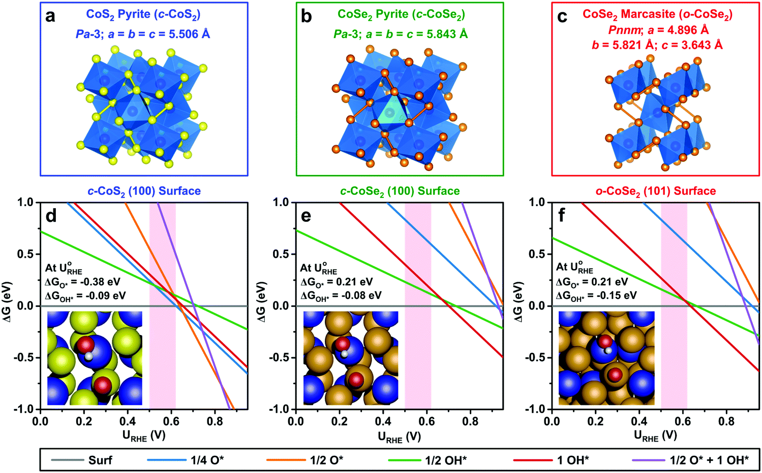 Stable And Selective Electrosynthesis Of Hydrogen Peroxide And The Electro Fenton Process On Cose2 Polymorph Catalysts Energy Environmental Science Rsc Publishing