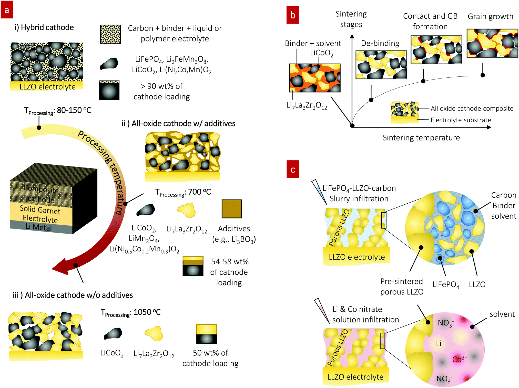 All ceramic cathode composite design and manufacturing towards low