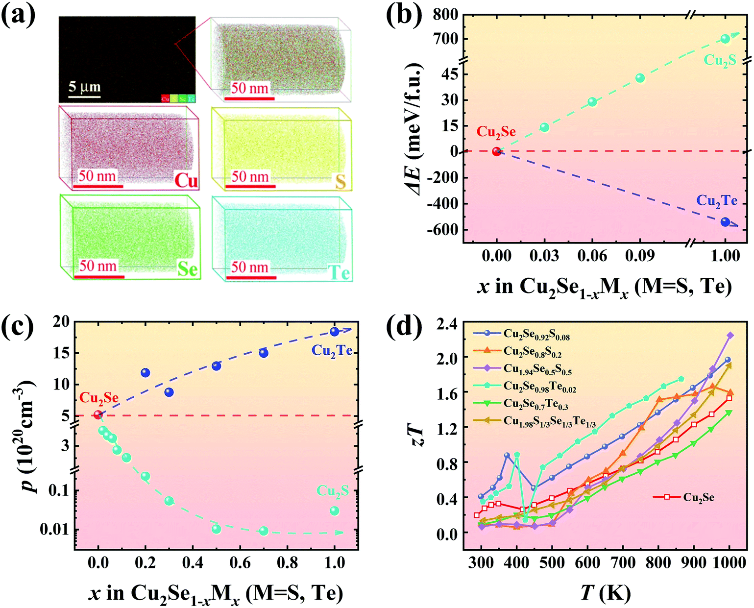 Cu2se Based Liquid Like Thermoelectric Materials Looking Back And Stepping Forward Energy Environmental Science Rsc Publishing