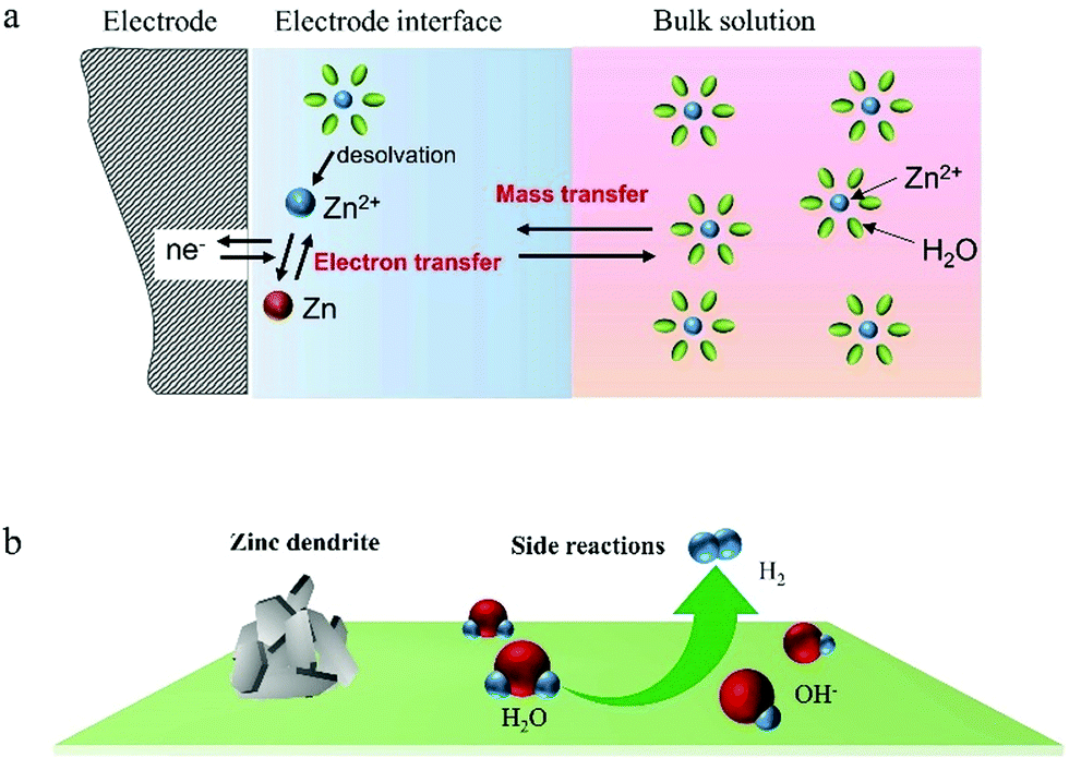 Challenges in the material and structural design of zinc anode towards