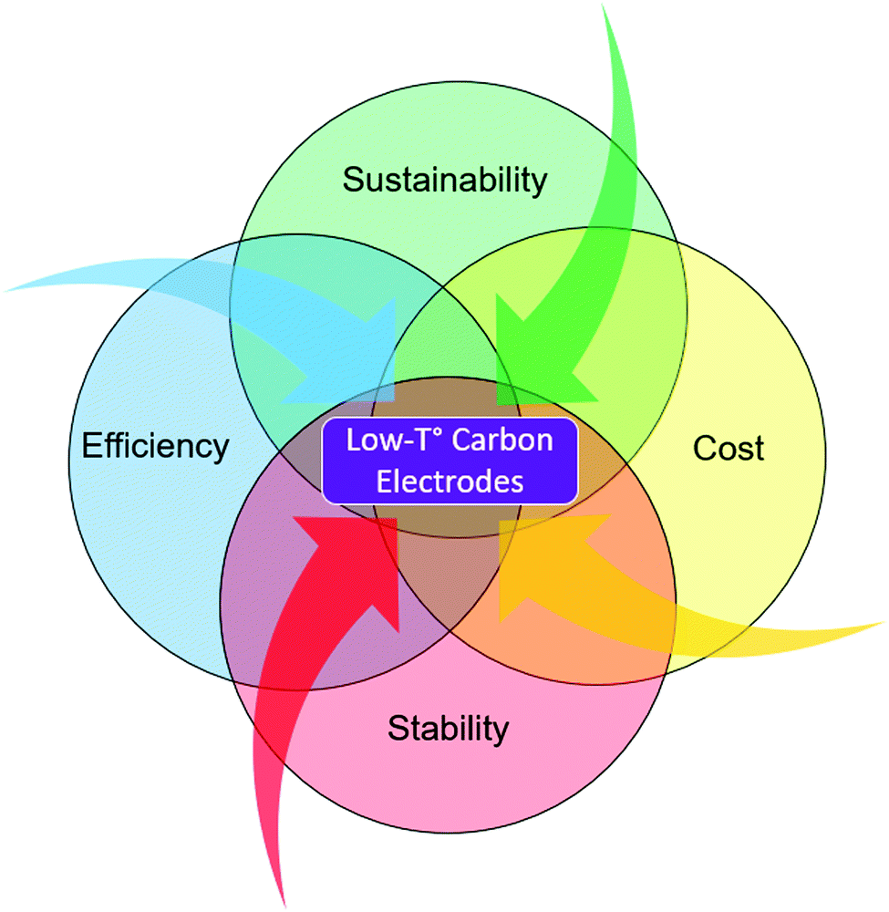 Low Temperature Carbon Based Electrodes In Perovskite Solar Cells Energy Environmental Science Rsc Publishing Low Temperature Carbon Based Electrodes In Perovskite Solar Cells Energy Environmental Science Rsc Publishing