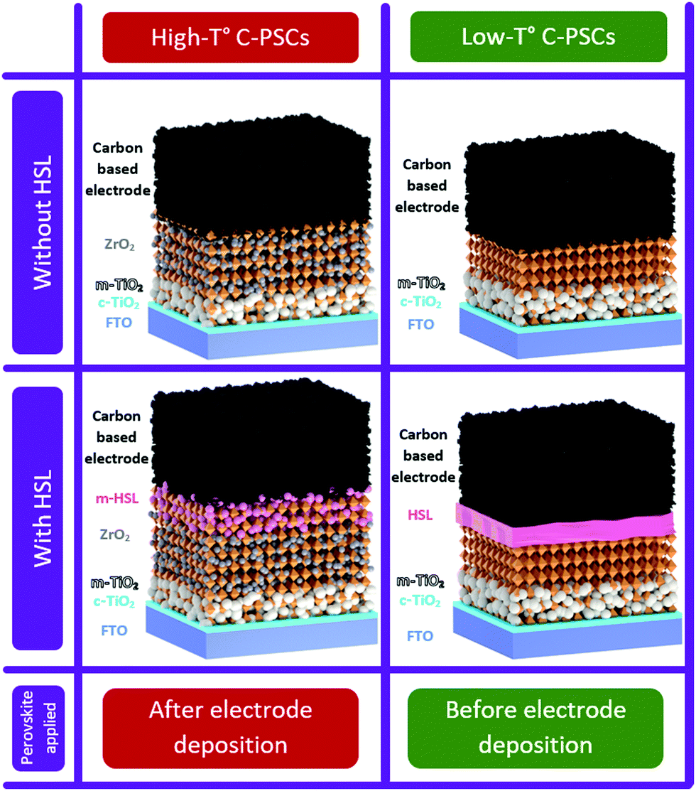 Low Temperature Carbon Based Electrodes In Perovskite Solar Cells Energy Environmental Science Rsc Publishing