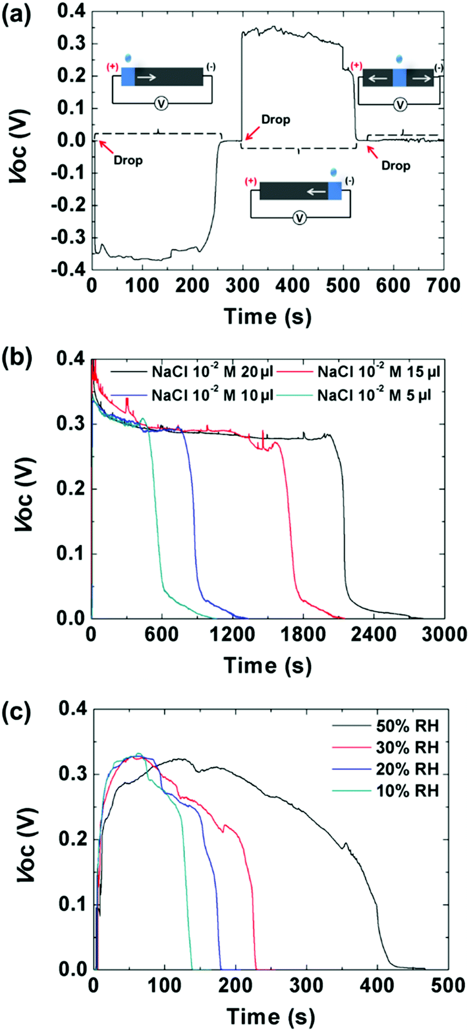 Identification Of Water Infiltration Induced Electrical Energy Generation By Ionovoltaic Effect In Porous Cuo Nanowire Films Energy Environmental Science Rsc Publishing