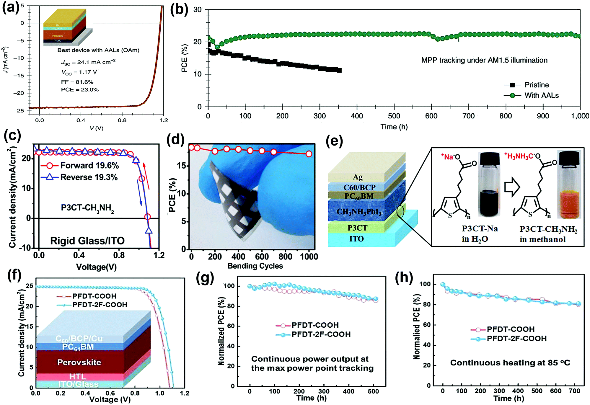 Toward Ideal Hole Transport Materials A Review On Recent Progress In Dopant Free Hole Transport Materials For Fabricating Efficient And Stable Perovskite Solar Cells Energy Environmental Science Rsc Publishing