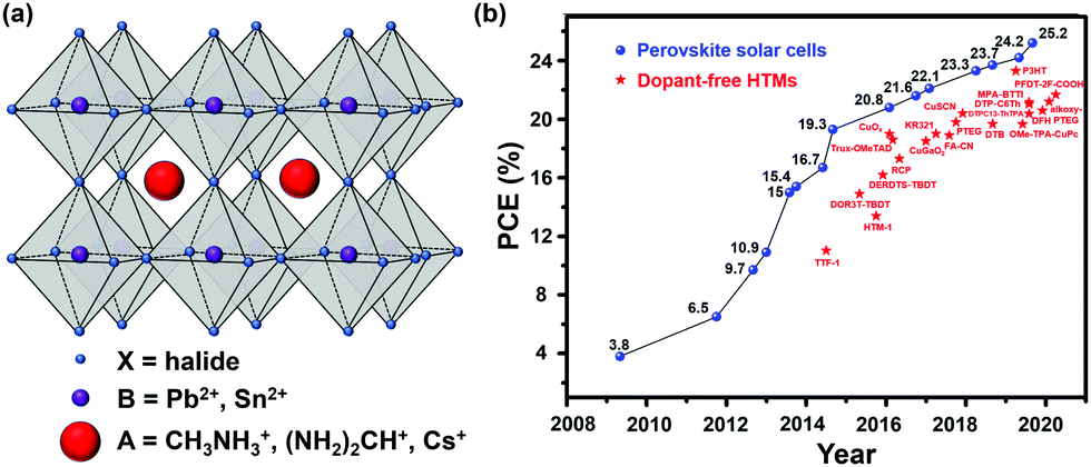 Toward Ideal Hole Transport Materials A Review On Recent Progress In Dopant Free Hole Transport Materials For Fabricating Efficient And Stable Perovskite Solar Cells Energy Environmental Science Rsc Publishing