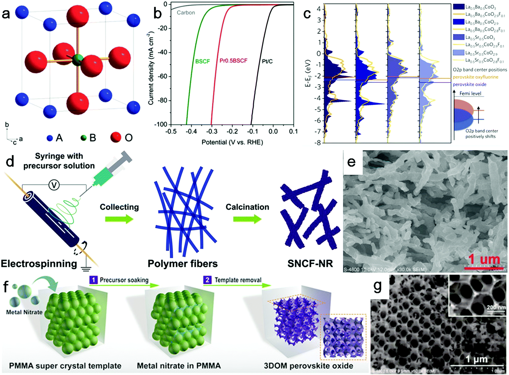 Metal Oxide Based Materials As An Emerging Family Of Hydrogen Evolution Electrocatalysts Energy Environmental Science Rsc Publishing