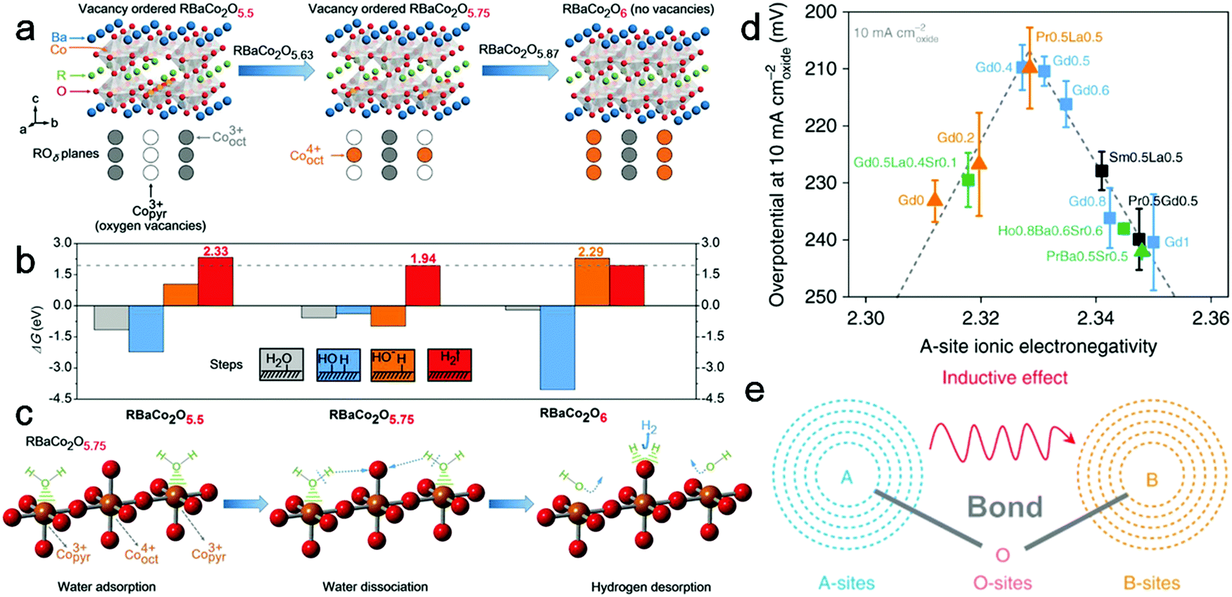 Metal Oxide Based Materials As An Emerging Family Of Hydrogen Evolution Electrocatalysts Energy Environmental Science Rsc Publishing