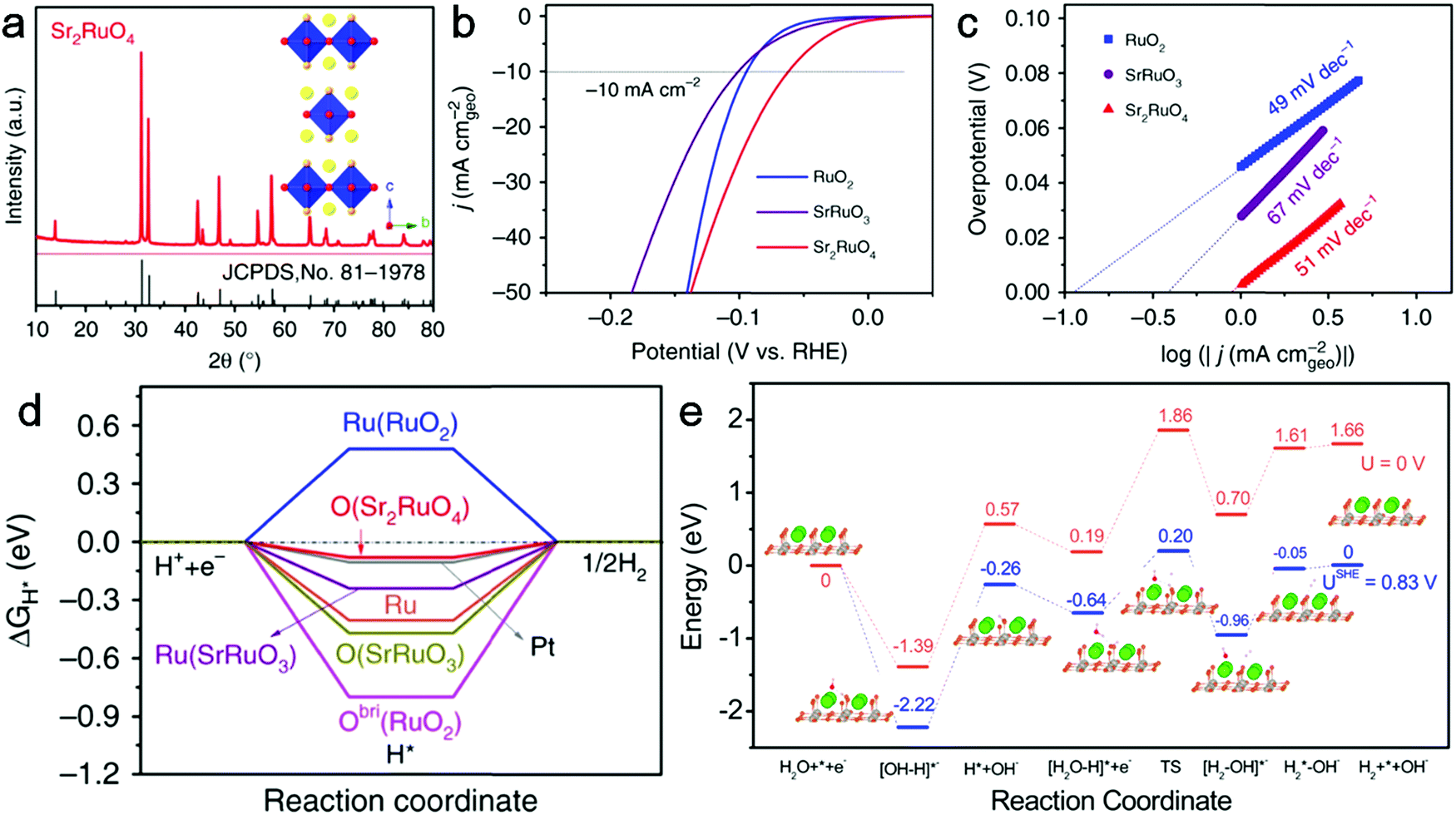 Metal Oxide Based Materials As An Emerging Family Of Hydrogen Evolution Electrocatalysts Energy Environmental Science Rsc Publishing