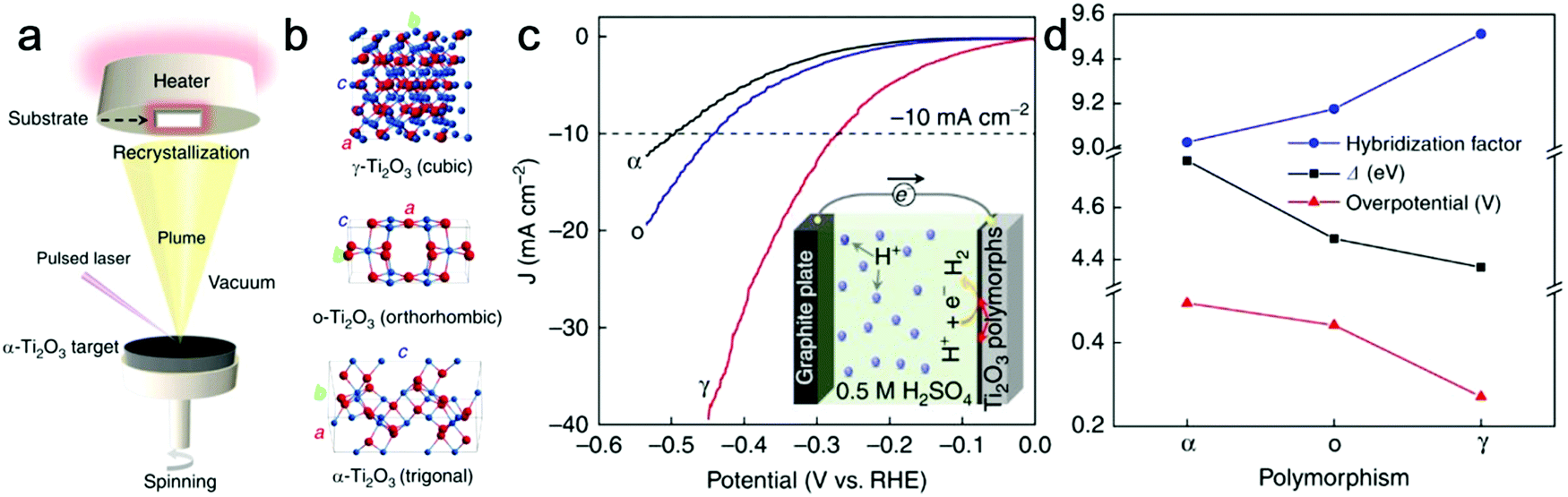 Metal Oxide Based Materials As An Emerging Family Of Hydrogen Evolution Electrocatalysts Energy Environmental Science Rsc Publishing