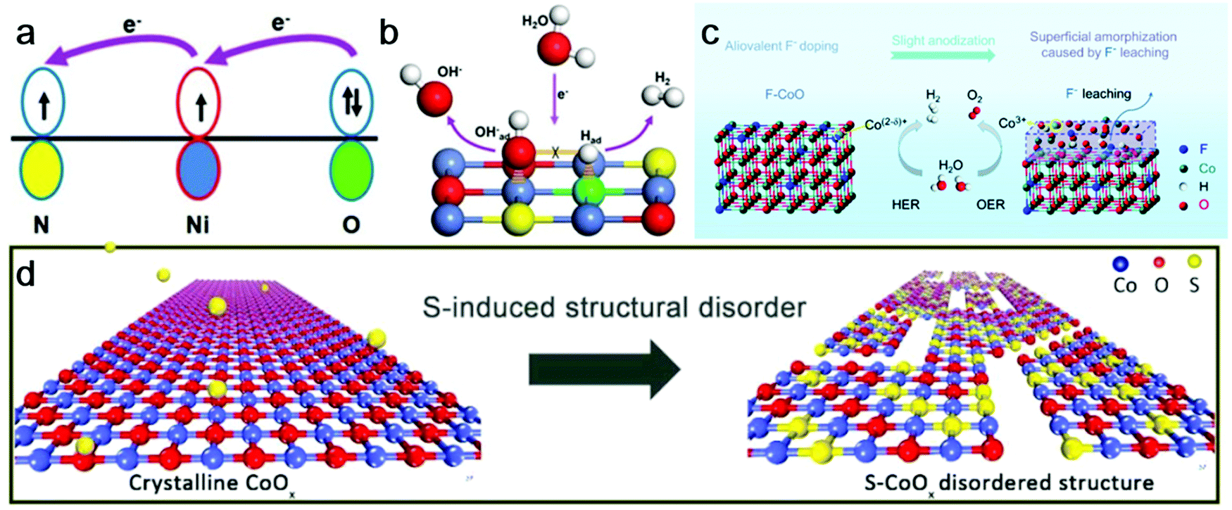 Metal Oxide Based Materials As An Emerging Family Of Hydrogen Evolution Electrocatalysts Energy Environmental Science Rsc Publishing