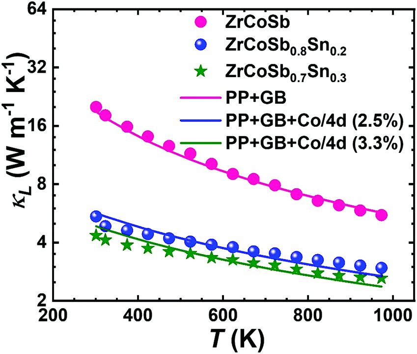 Unveiling The Phonon Scattering Mechanisms In Half Heusler Thermoelectric Compounds Energy Environmental Science Rsc Publishing