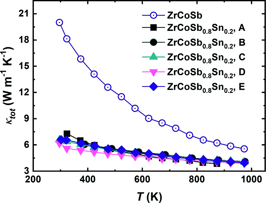 Unveiling The Phonon Scattering Mechanisms In Half Heusler Thermoelectric Compounds Energy Environmental Science Rsc Publishing