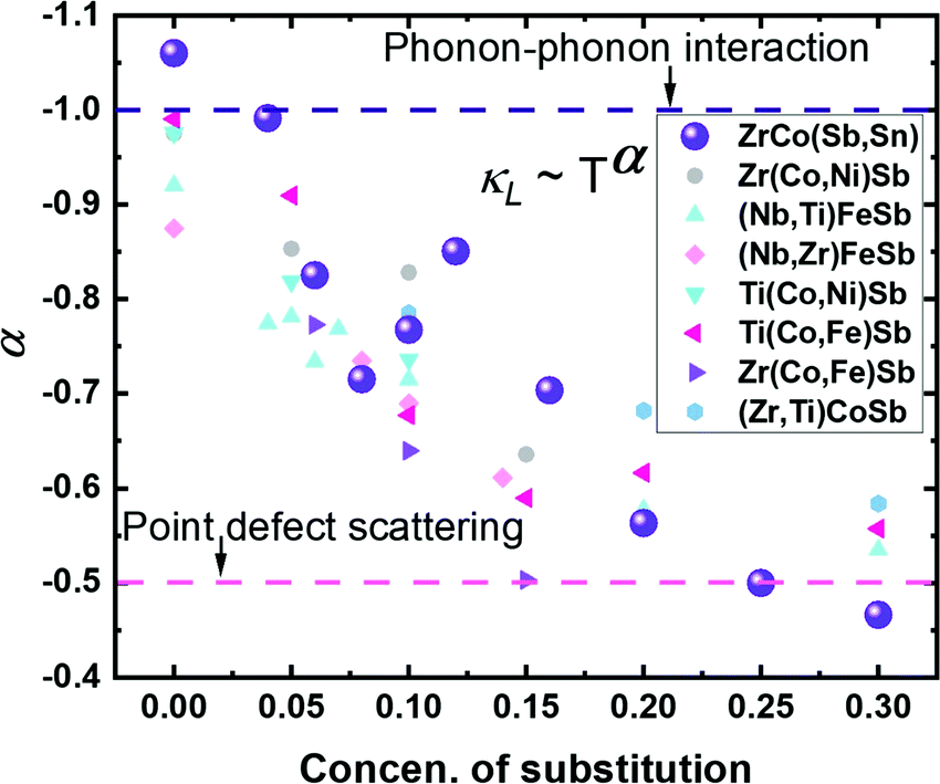 Unveiling The Phonon Scattering Mechanisms In Half Heusler Thermoelectric Compounds Energy Environmental Science Rsc Publishing
