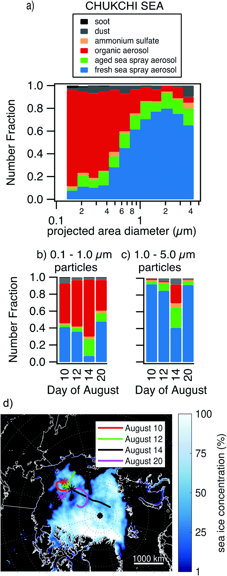 Emerging Investigator Series Influence Of Marine Emissions And Atmospheric Processing On Individual Particle Composition Of Summertime Arctic Aerosol Over The Bering Strait And Chukchi Sea Environmental Science Processes Impacts Rsc