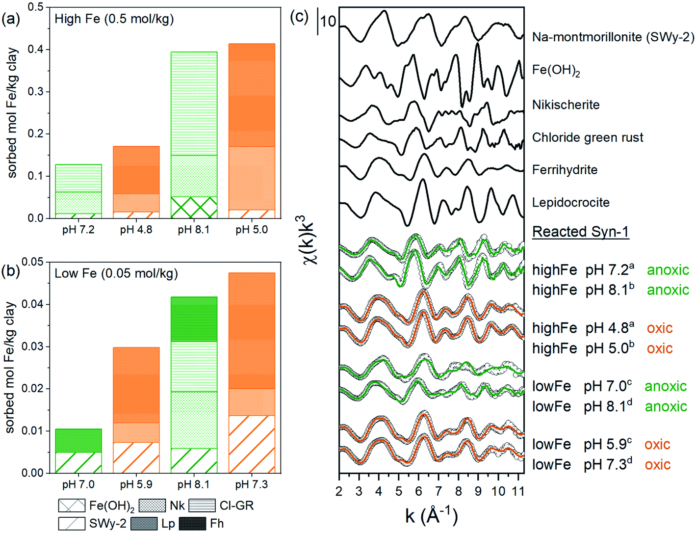 Interactions Of Ferrous Iron With Clay Mineral Surfaces During Sorption And Subsequent Oxidation Environmental Science Processes Impacts Rsc Publishing