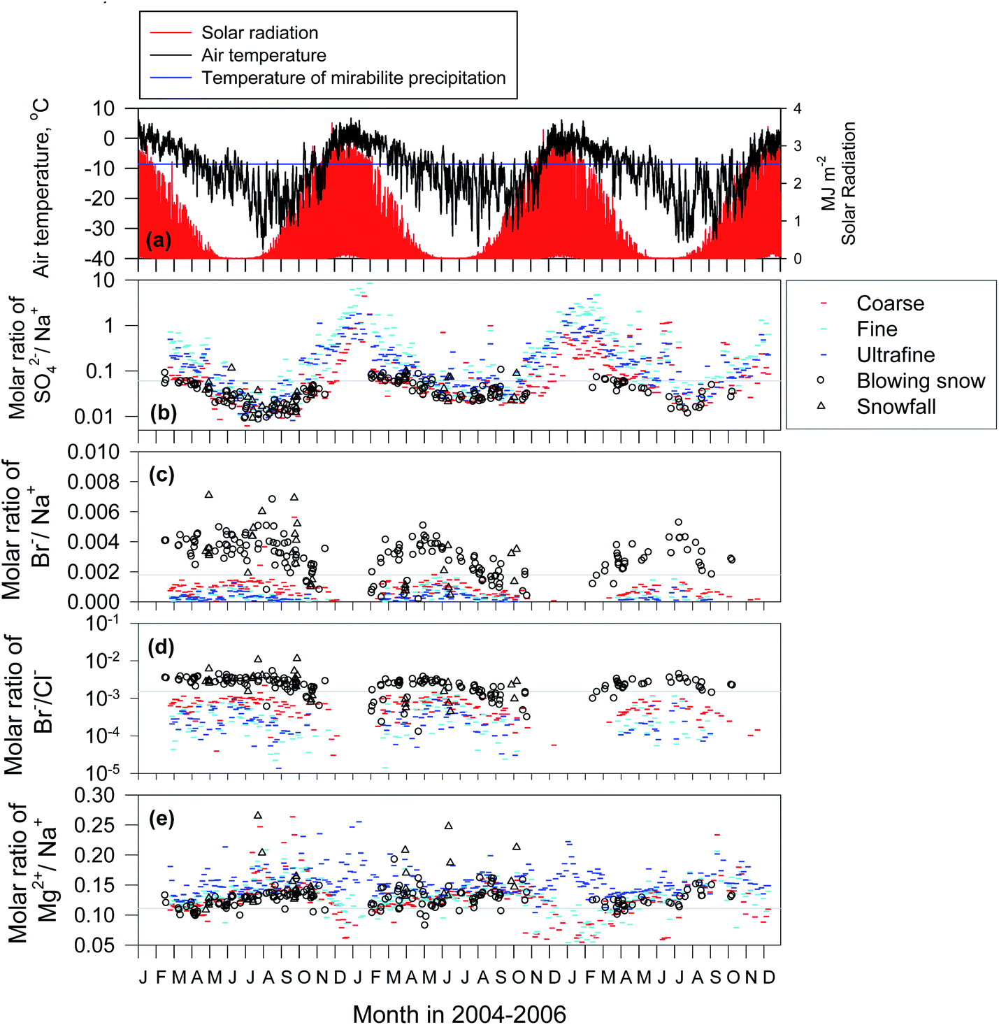 Atmospheric Sea Salt And Halogen Cycles In The Antarctic Environmental Science Processes Impacts Rsc Publishing
