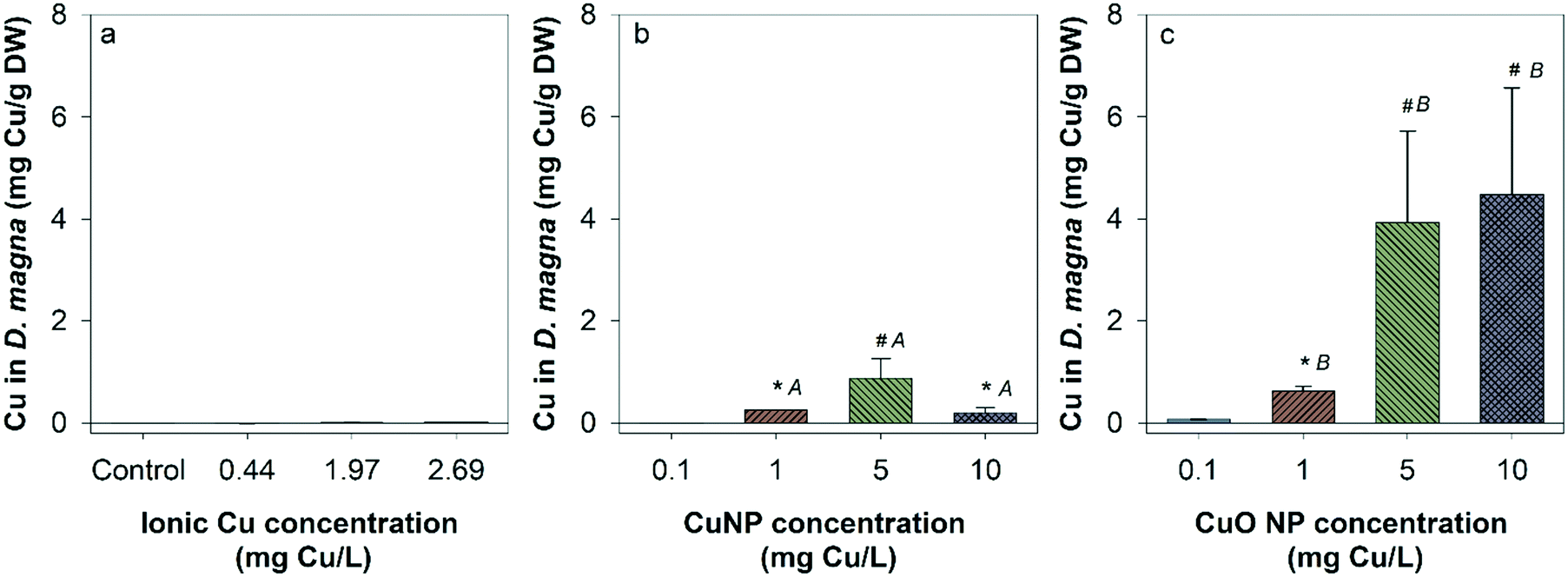 Assessment Of Cu And Cuo Nanoparticle Ecological Responses Using Laboratory Small Scale Microcosms Environmental Science Nano Rsc Publishing