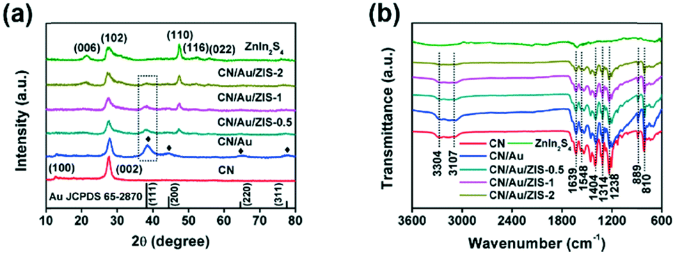 Hierarchical Z Scheme G C3n4 Au Znin2s4 Photocatalyst For Highly Enhanced Visible Light Photocatalytic Nitric Oxide Removal And Carbon Dioxide Conversion Environmental Science Nano Rsc Publishing