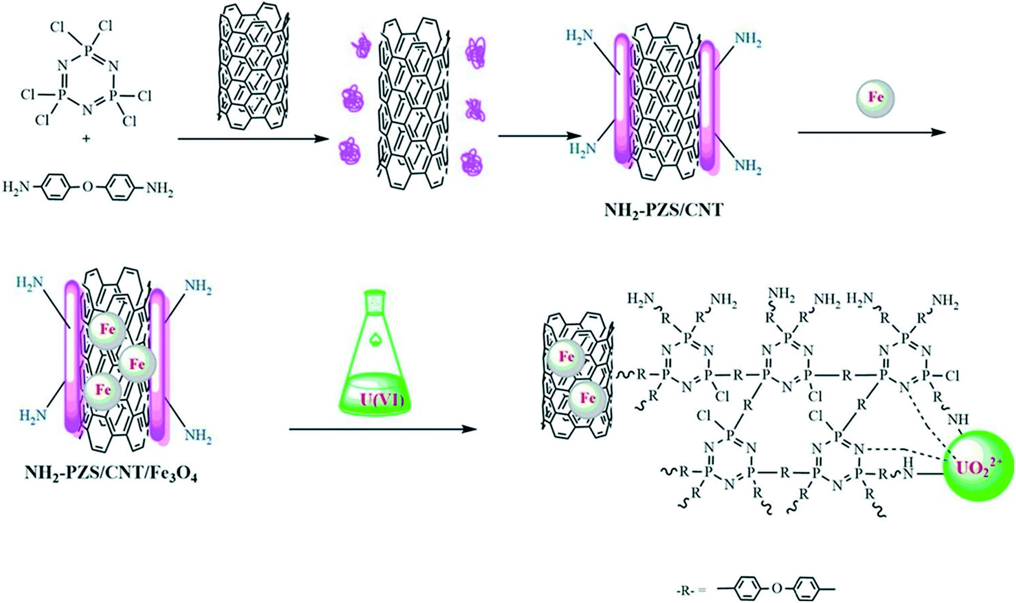 Nanomaterials For Radioactive Wastewater Decontamination Environmental Science Nano Rsc Publishing