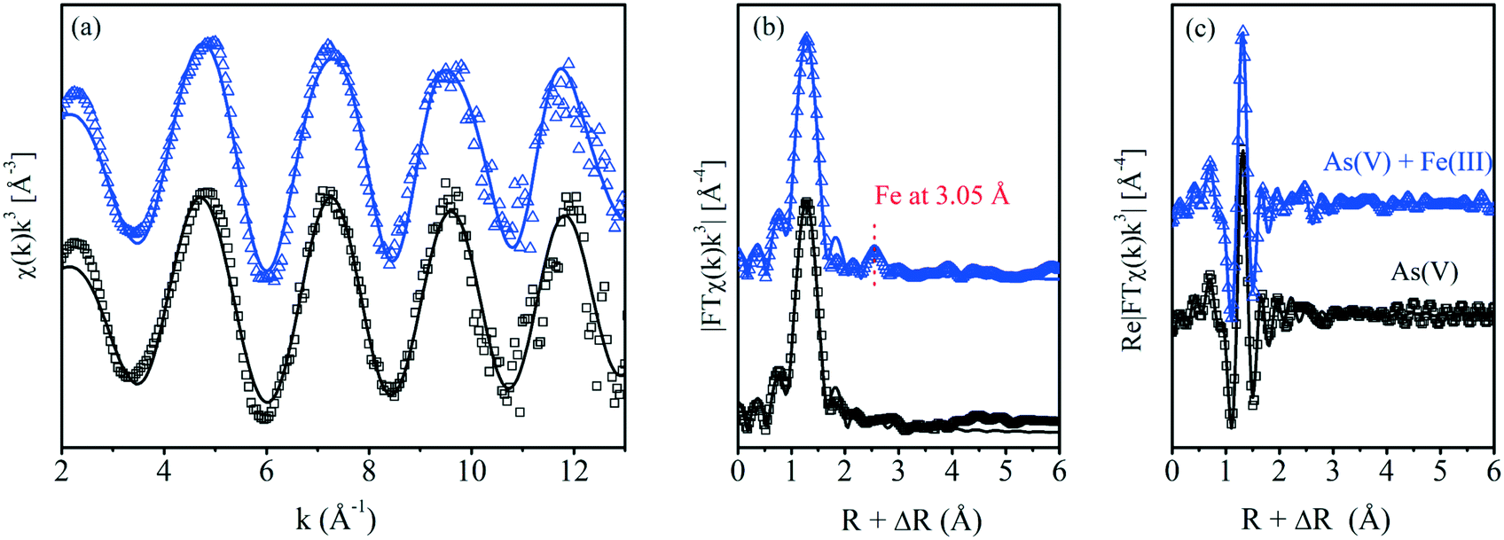 Formation Of Fe Iii As V Complexes Effect On The Solubility Of Ferric Hydroxide Precipitates And Molecular Structural Identification Environmental Science Nano Rsc Publishing