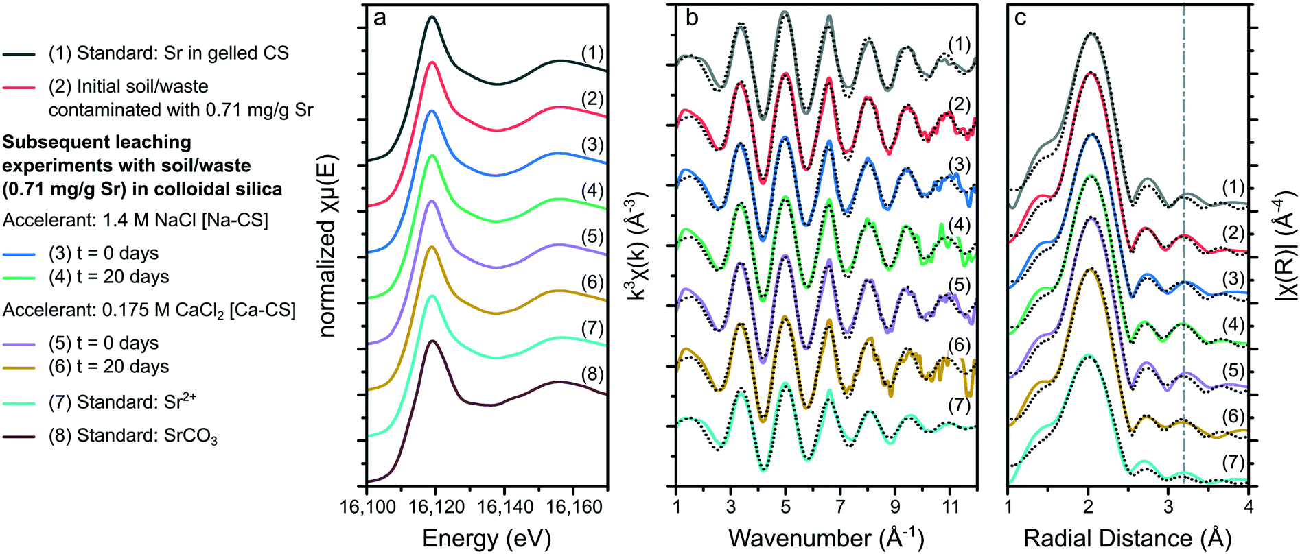 Geochemical Evidence For The Application Of Nanoparticulate Colloidal Silica Gel For In Situ Containment Of Legacy Nuclear Wastes Environmental Science Nano Rsc Publishing