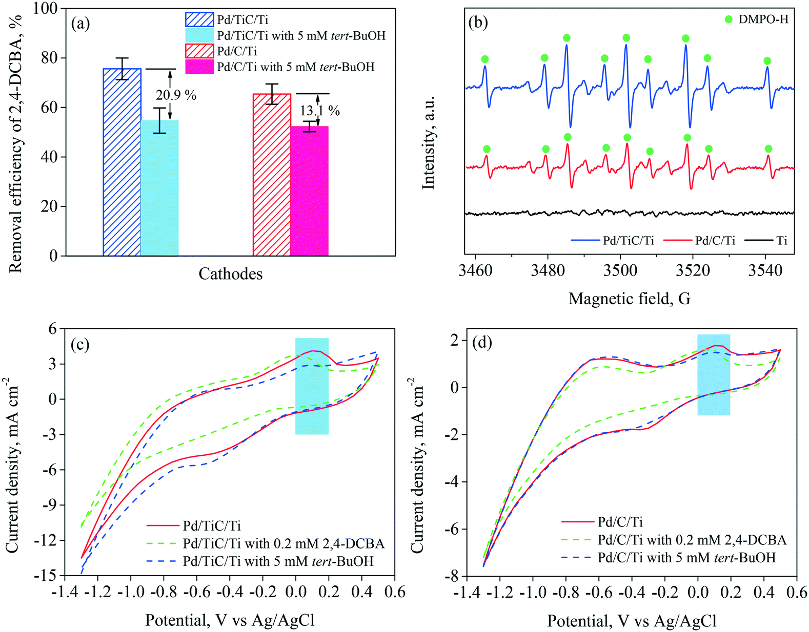 Pd Tic Ti Electrode With Enhanced Atomic H Generation Atomic H Adsorption And 2 4 Dcba Adsorption For Facilitating Electrocatalytic Hydrodechlorination Environmental Science Nano Rsc Publishing