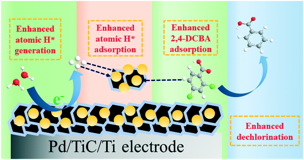 Pd Tic Ti Electrode With Enhanced Atomic H Generation Atomic H Adsorption And 2 4 Dcba Adsorption For Facilitating Electrocatalytic Hydrodechlorination Environmental Science Nano Rsc Publishing