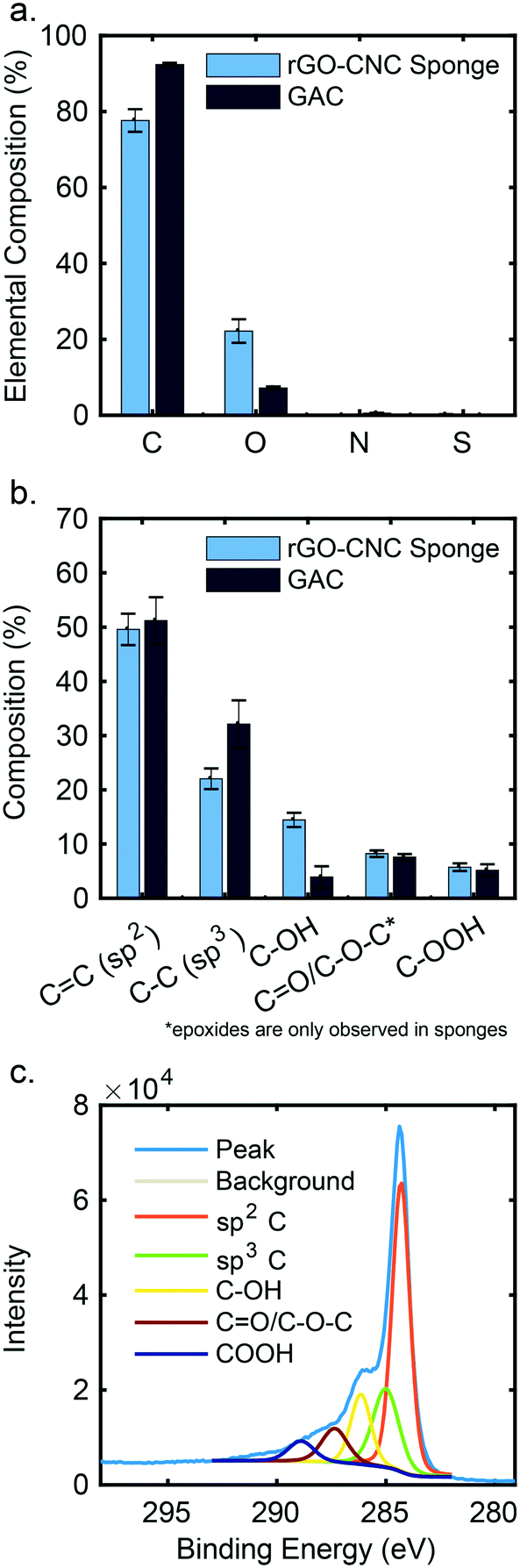 Graphene Oxide Sponge As Adsorbent For Organic Contaminants Comparison With Granular Activated Carbon And Influence Of Water Chemistry Environmental Science Nano Rsc Publishing