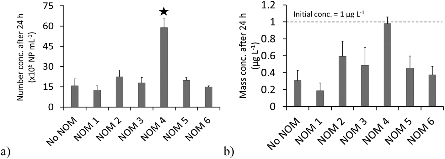 Nanoparticle Size And Natural Organic Matter Composition Determine Aggregation Behavior Of Polyvinylpyrrolidone Coated Platinum Nanoparticles Environmental Science Nano Rsc Publishing