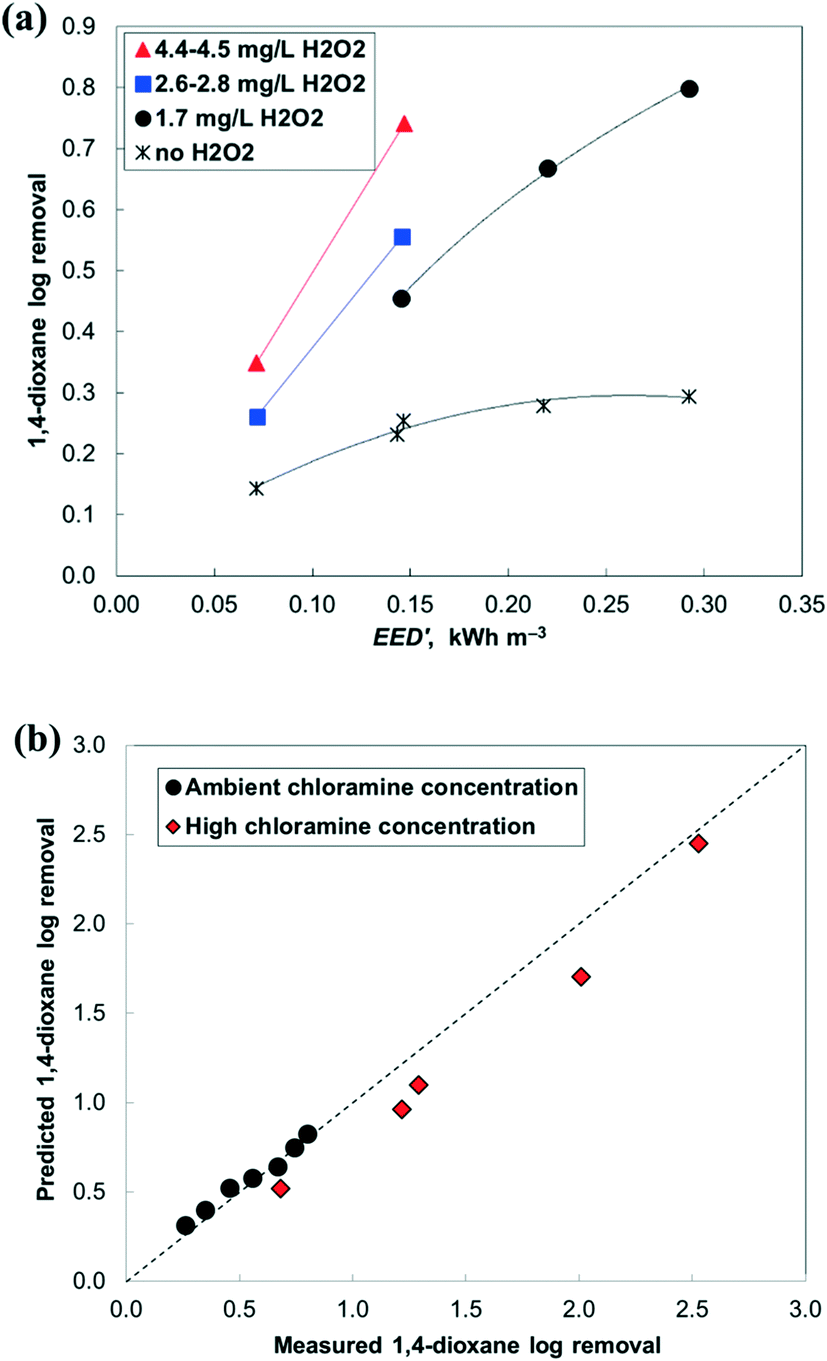 Uv Chlorine Vs Uv H2o2 For Water Reuse At Orange County Water District Ca A Pilot Study Environmental Science Water Research Technology Rsc Publishing