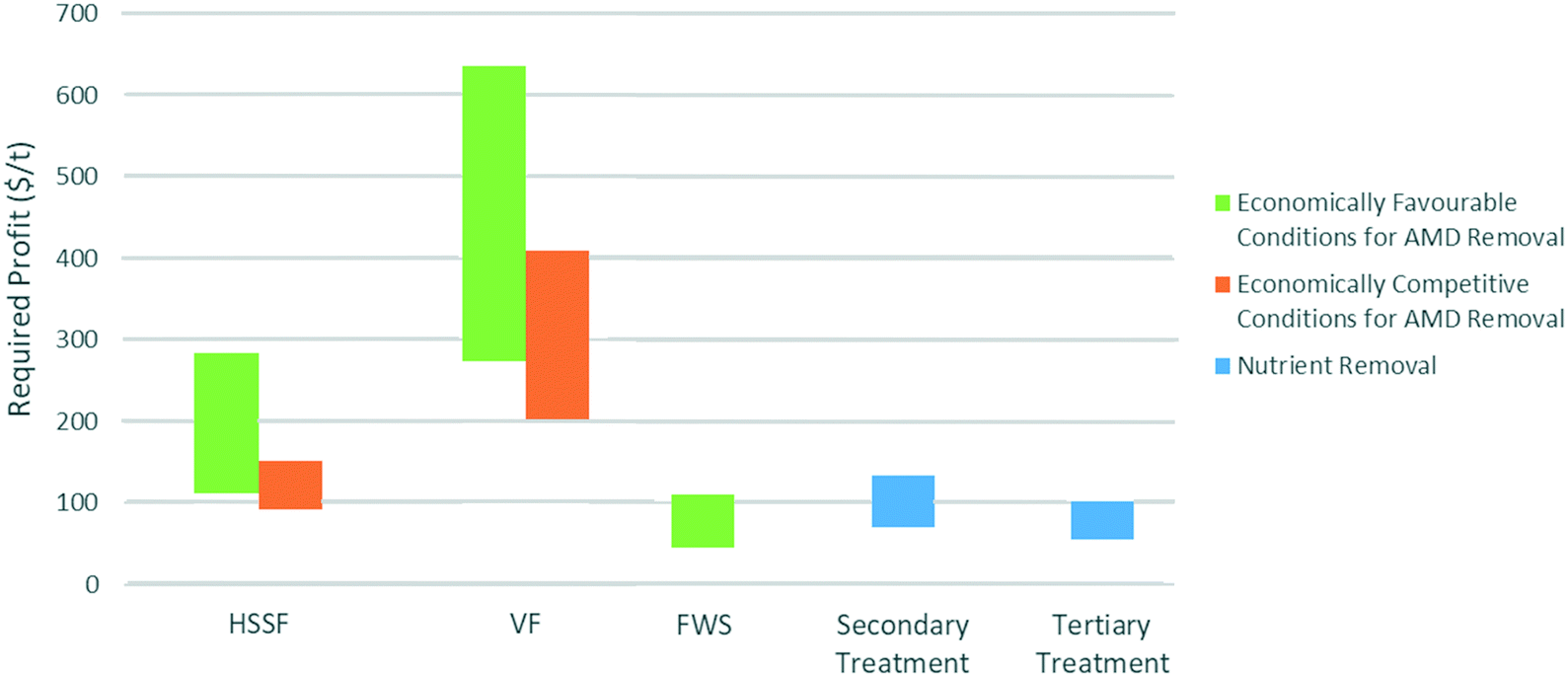 Assessing the economic viability of wetland remediation of wastewater ...