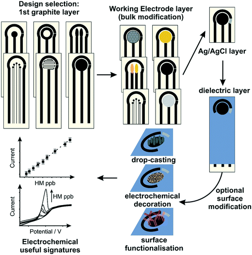Recent advances in portable heavy metal electrochemical sensing