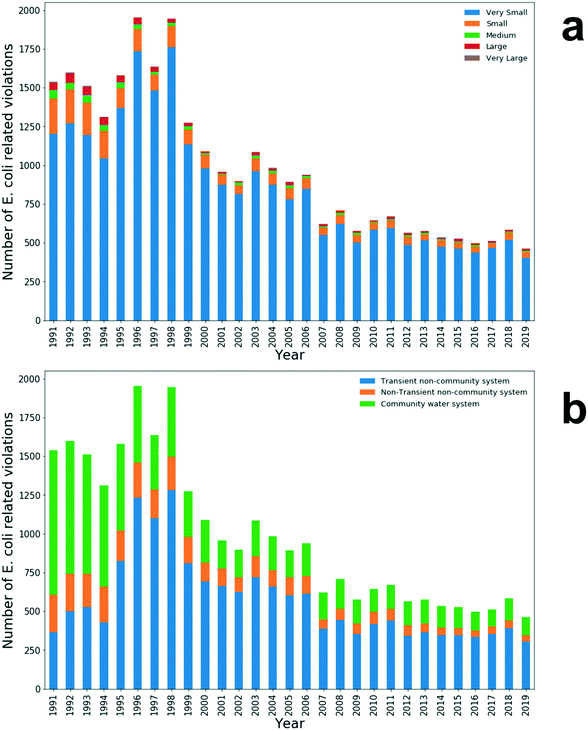 Trends in microbiological drinking water quality violations across the