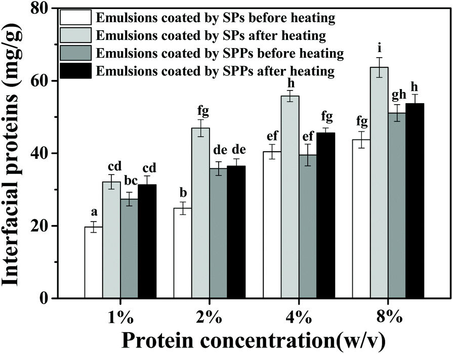 The Mechanism Of Improved Thermal Stability Of Protein Enriched O W Emulsions By Soy Protein Particles Food Function Rsc Publishing
