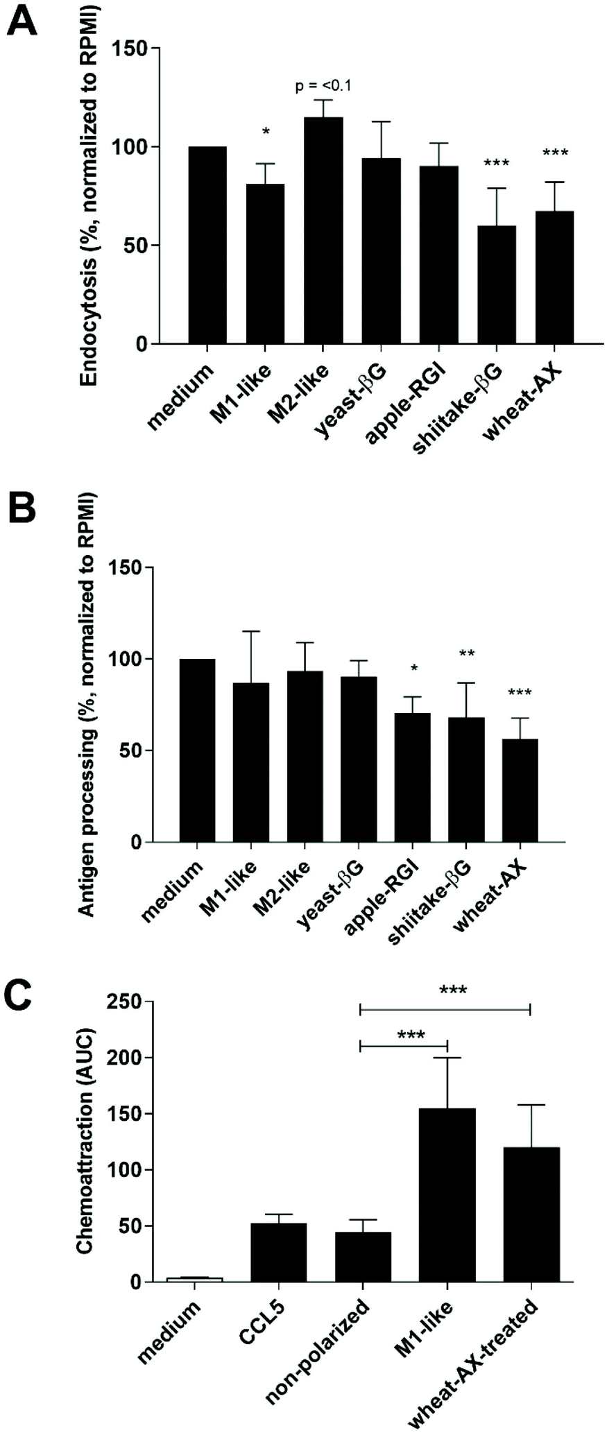 Wheat Derived Arabinoxylans Reduced M2 Macrophage Functional Activity But Enhanced Monocyte Recruitment Capacity Food Function Rsc Publishing