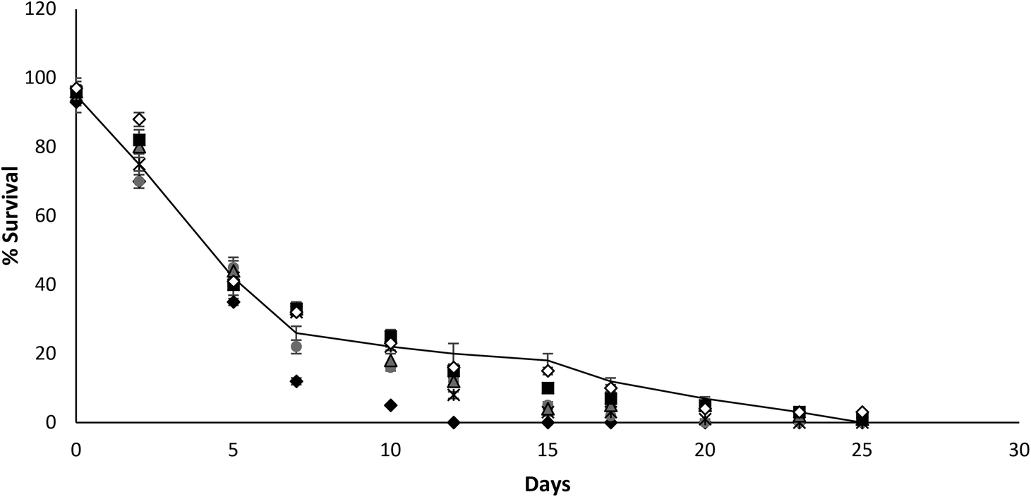 Caenorhabditis Elegans As An In Vivo Model To Assess Fucoidan Bioactivity Preventing Helicobacter Pylori Infection Food Function Rsc Publishing