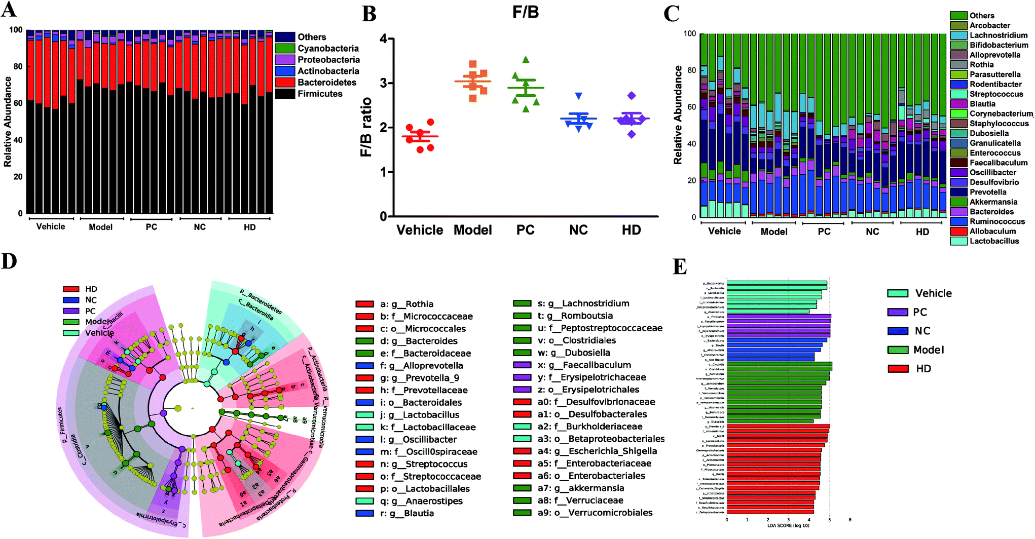 Gc Gc Ms Analysis And Hypolipidemic Effects Of Polyphenol Extracts From Shanxi Aged Vinegar In Rats Under A High Fat Diet Food Function Rsc Publishing