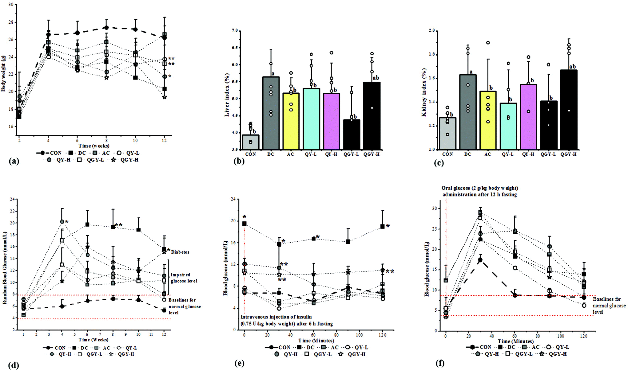 The Hyperglycemic Regulatory Effect Of Sprouted Quinoa Yoghurt In High Fat Diet And Streptozotocin Induced Type 2 Diabetic Mice Via Glucose And Lipid Homeostasis Food Function Rsc Publishing