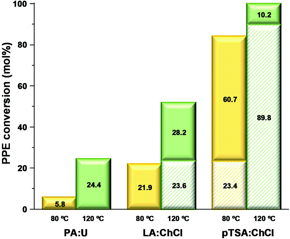 Novel Insights Into Biomass Delignification With Acidic Deep Eutectic Solvents A Mechanistic Study Of B O 4 Ether Bond Cleavage And The Role Of The Halide Counterion In The Catalytic Performance Green Chemistry