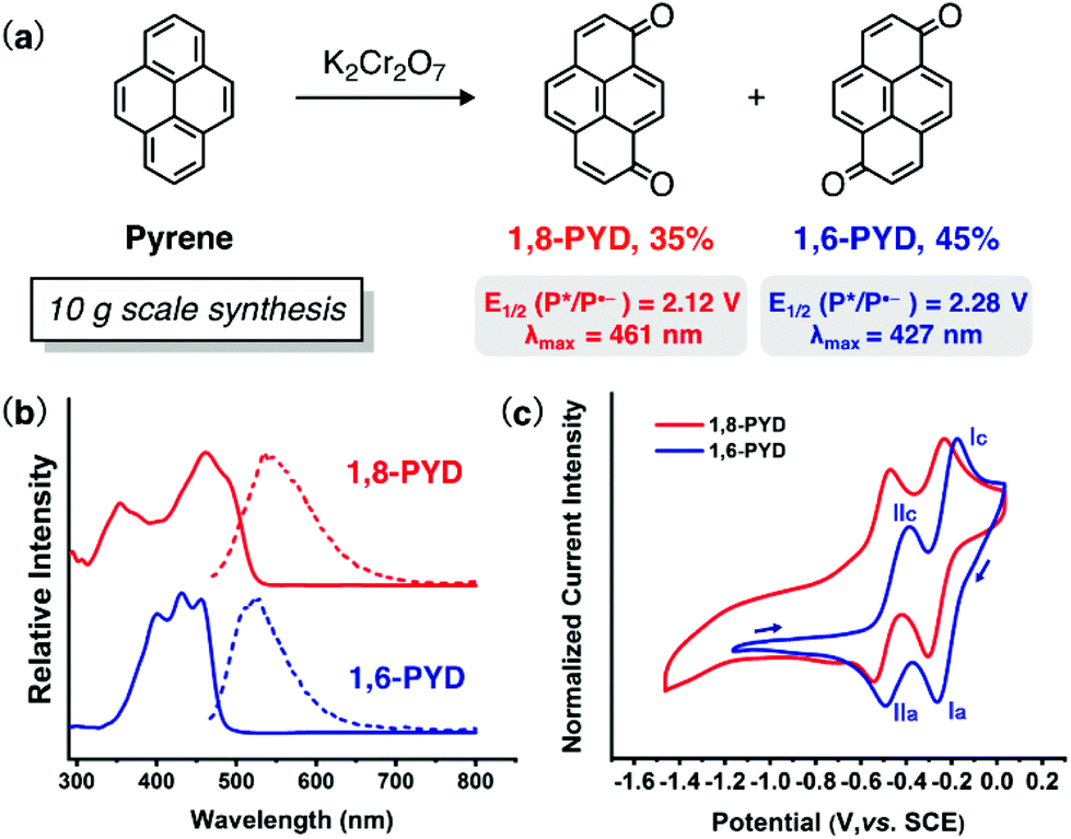 Pyrenediones As Versatile Photocatalysts For Oxygenation Reactions With In Situ Generation Of Hydrogen Peroxide Under Visible Light Green Chemistry Rsc Publishing