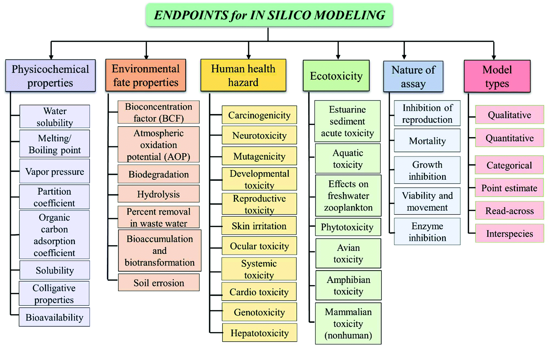 Ecotoxicological Assessment Of Pharmaceuticals And Personal Care Products Using Predictive Toxicology Approaches Green Chemistry Rsc Publishing