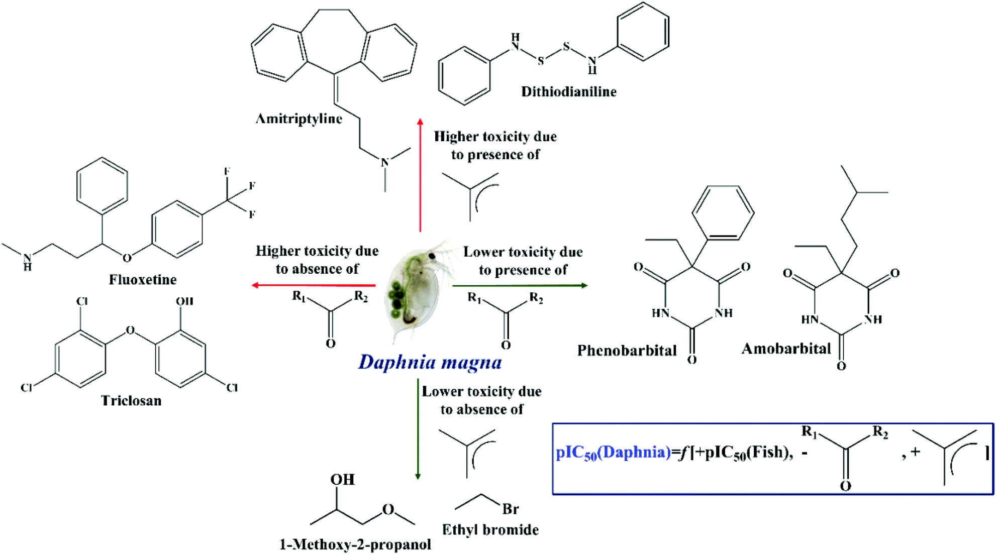 Ecotoxicological Assessment Of Pharmaceuticals And Personal Care Products Using Predictive Toxicology Approaches Green Chemistry Rsc Publishing