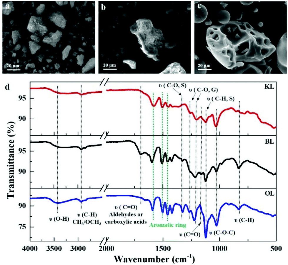 Microwave Assisted Depolymerization Of Various Types Of Waste Lignins Over Two Dimensional Cuo n Catalysts Green Chemistry Rsc Publishing